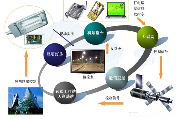 智能照明系统高端、新颖有潜力！