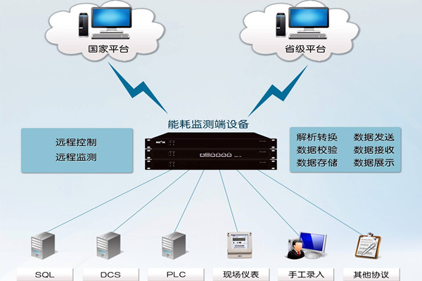 能耗监测系统折射了什么？