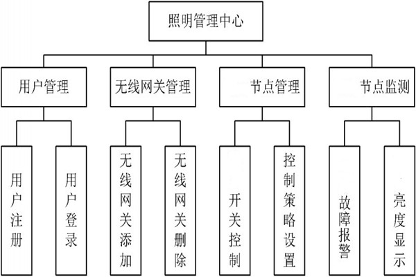 智能照明管理中心的程序设计！