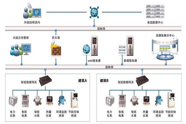 能耗监测系统的多样化展示！