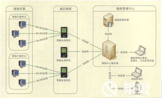 能耗监测平台在节约型校园中有大用处！