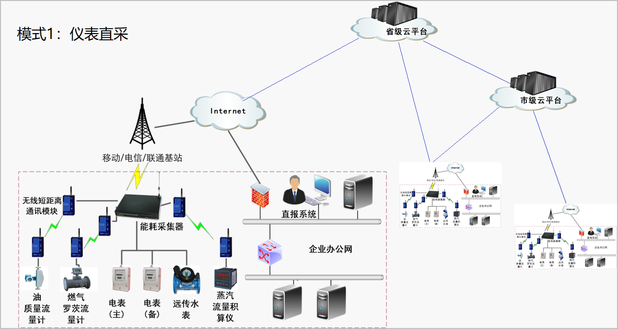 建筑能耗监测系统-智能化-能耗采集