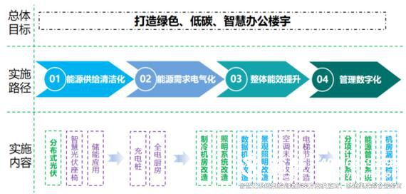 多米体育楼宇自控节能低碳管理设计与实施方案总结(实用收藏)6.jpg