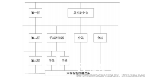 楼宇自动化系统网络结构图.png