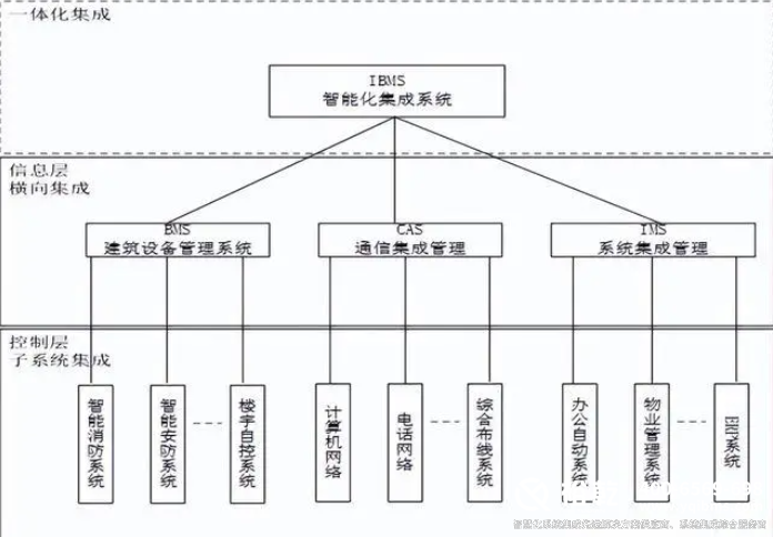 多米体育最新最全智能化系统集成解决方案2