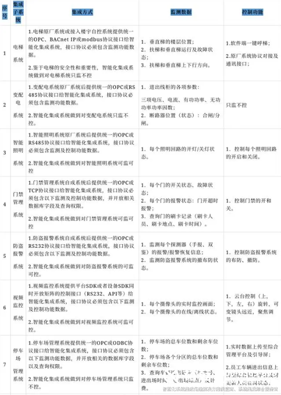 多米体育最新最全智能化系统集成解决方案4