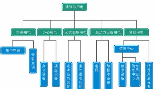 建筑能效监管系统的组成方案-建筑能耗节能管控平台