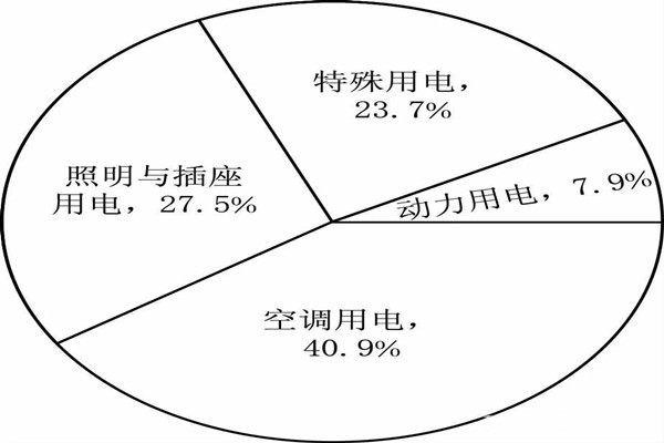 能耗监测系统分项模型的搭建！(图1)