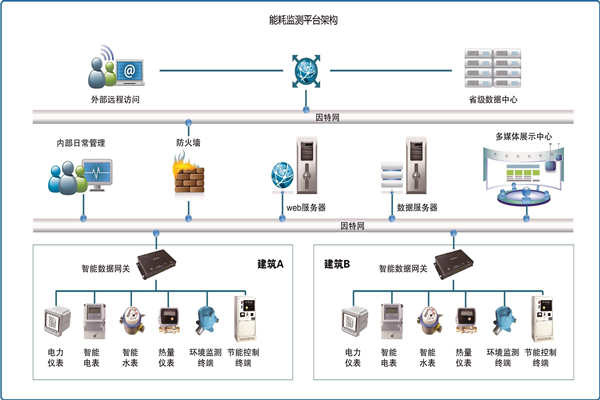 能耗在线监测是怎样省电的？(图1)